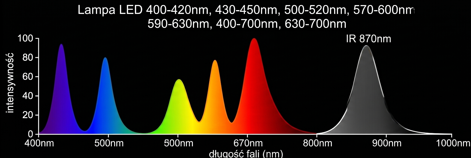 Pełne spektrum lampy LED — zakresy długości fal