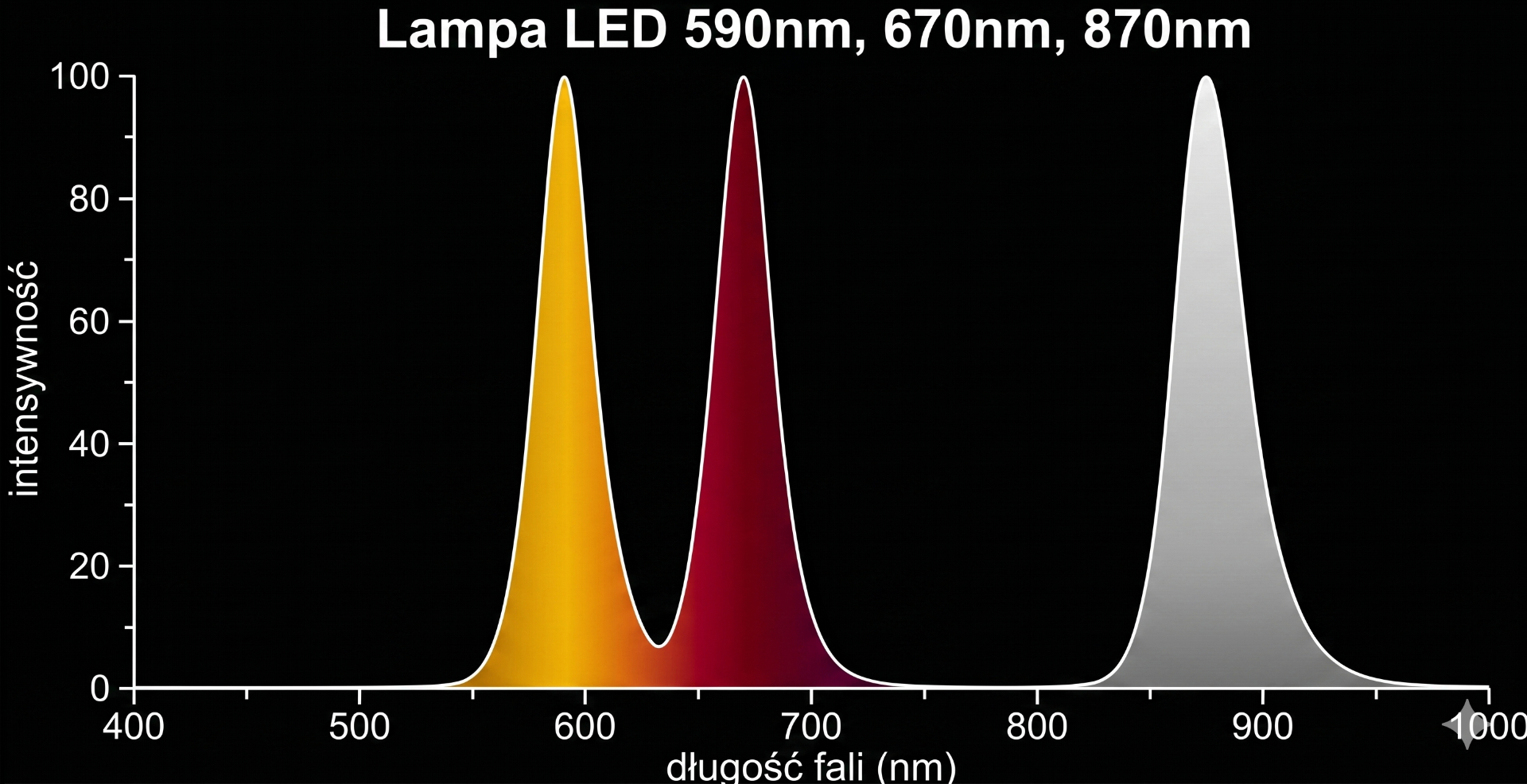 Spektrum lampy LED 590 nm, 670 nm, 870 nm